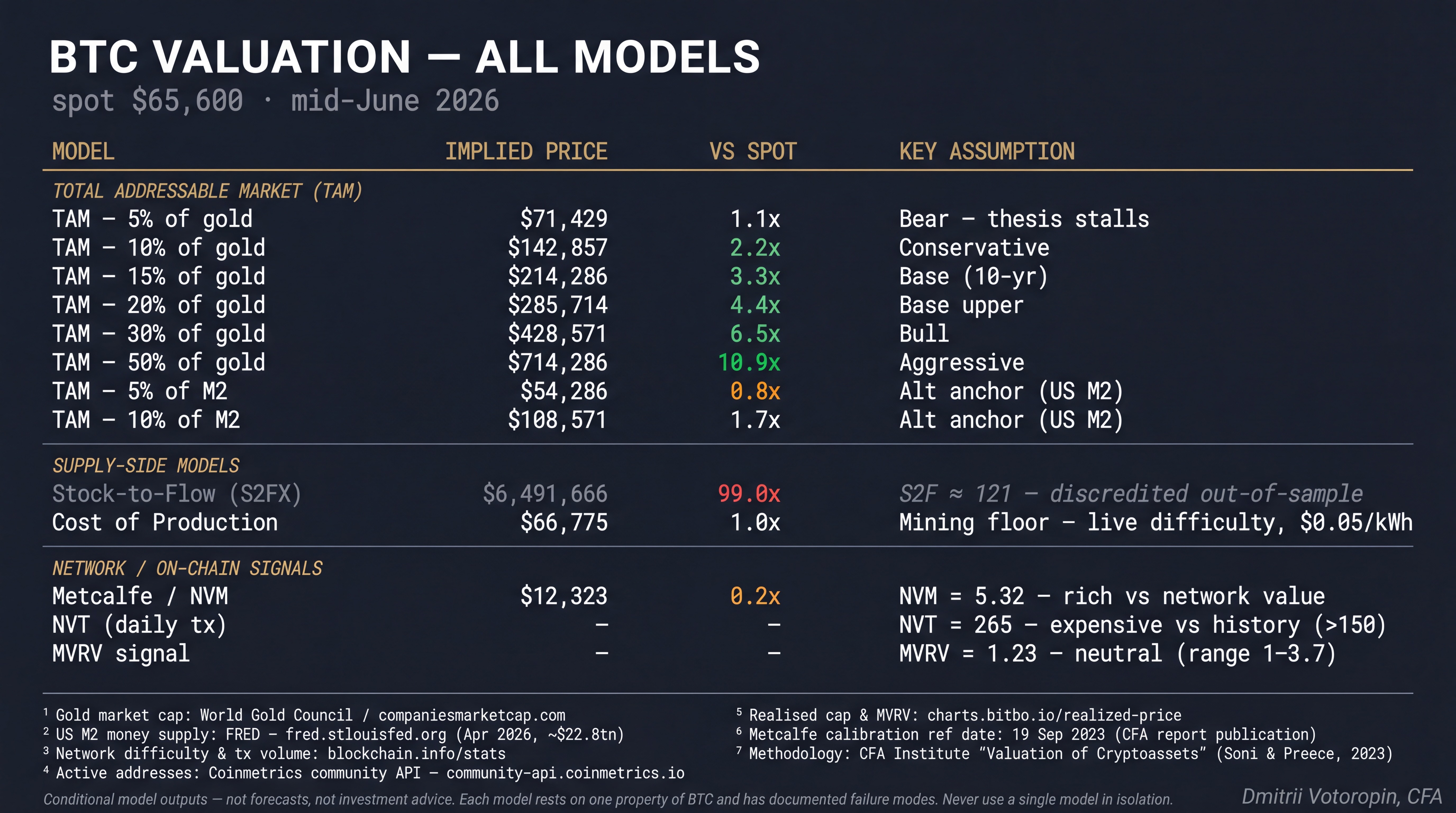BTC Valuation — all models, mid-June 2026