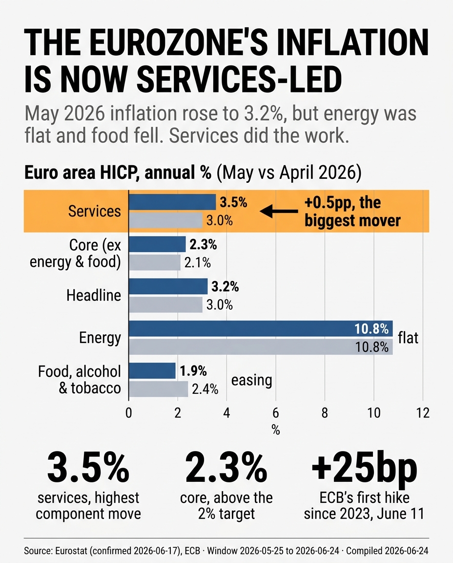 Eurozone inflation components, May 2026 — headline, core, energy, food, and services
