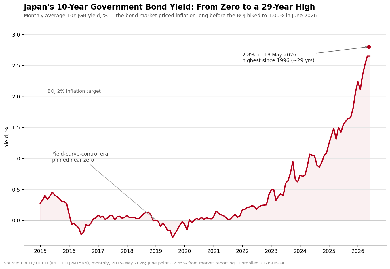 Japan 10-year JGB yield, 2015-2026, monthly (FRED series IRLTLT01JPM156N)