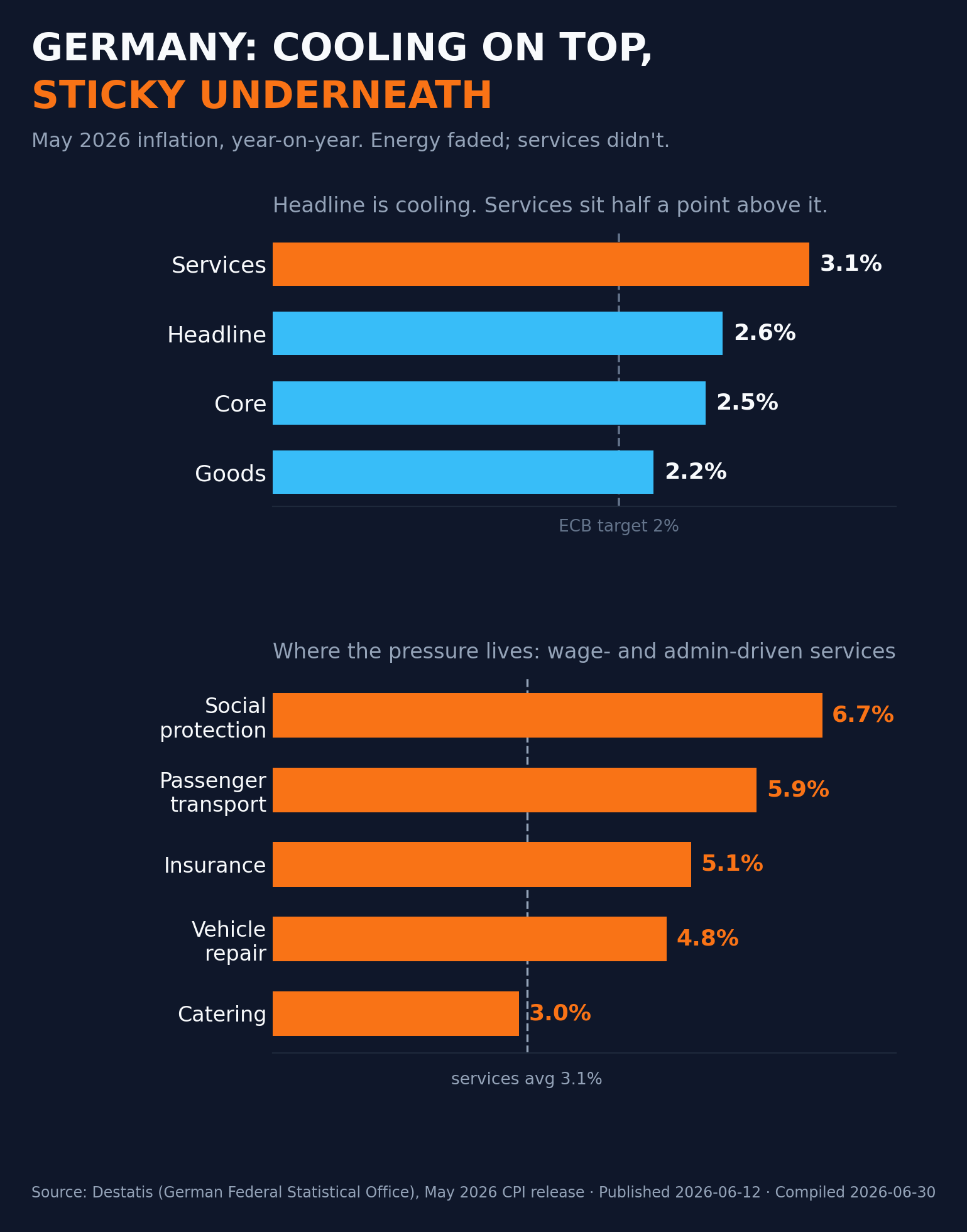 Germany CPI breakdown, May 2026: headline, goods, and services inflation compared to sticky sub-categories like social protection, transport, and insurance