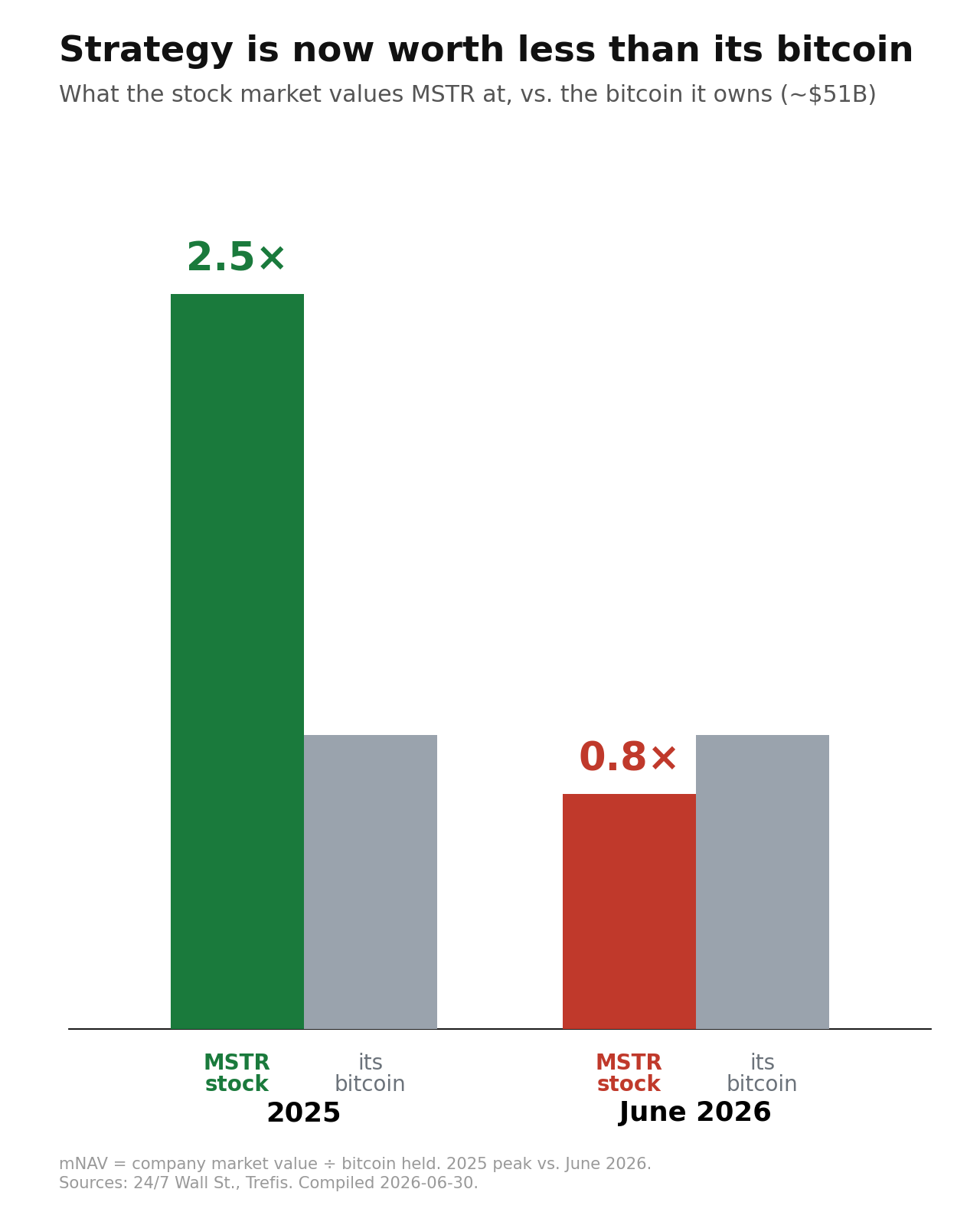 Strategy (MSTR) mNAV premium chart showing the flip below 1.0 in June 2026