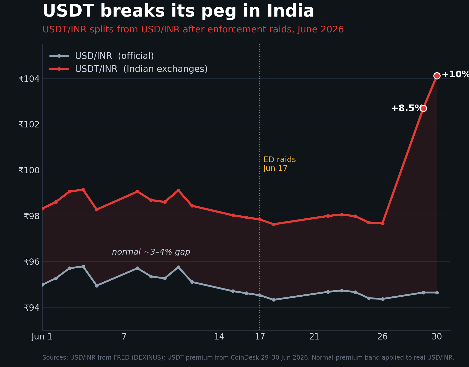USD/INR vs USDT/INR exchange rate pairs showing the USDT premium widening in India