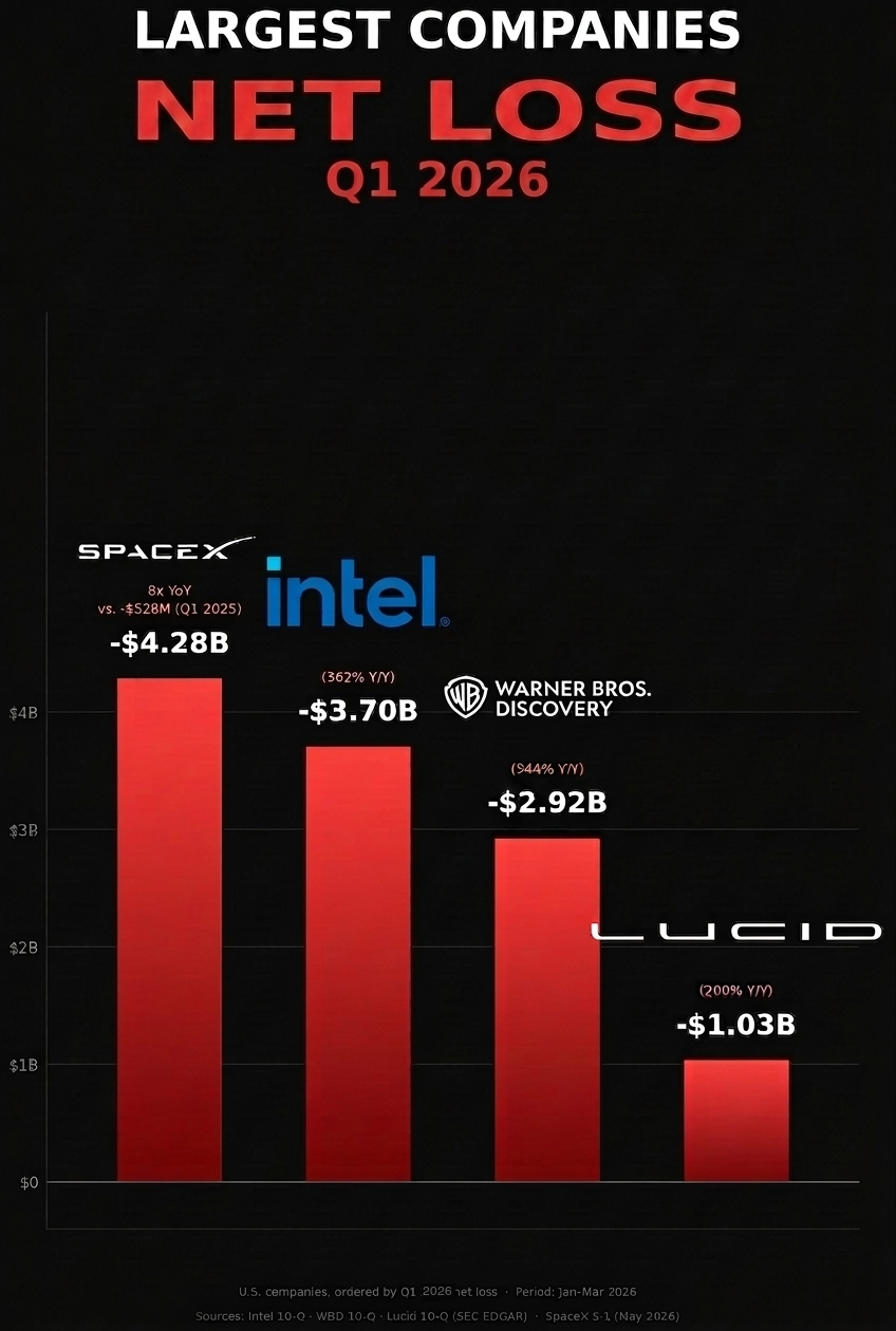 Chart of Q1 2026 net losses at SpaceX, Intel, Warner Bros. Discovery, and Lucid, with year-over-year growth in each loss
