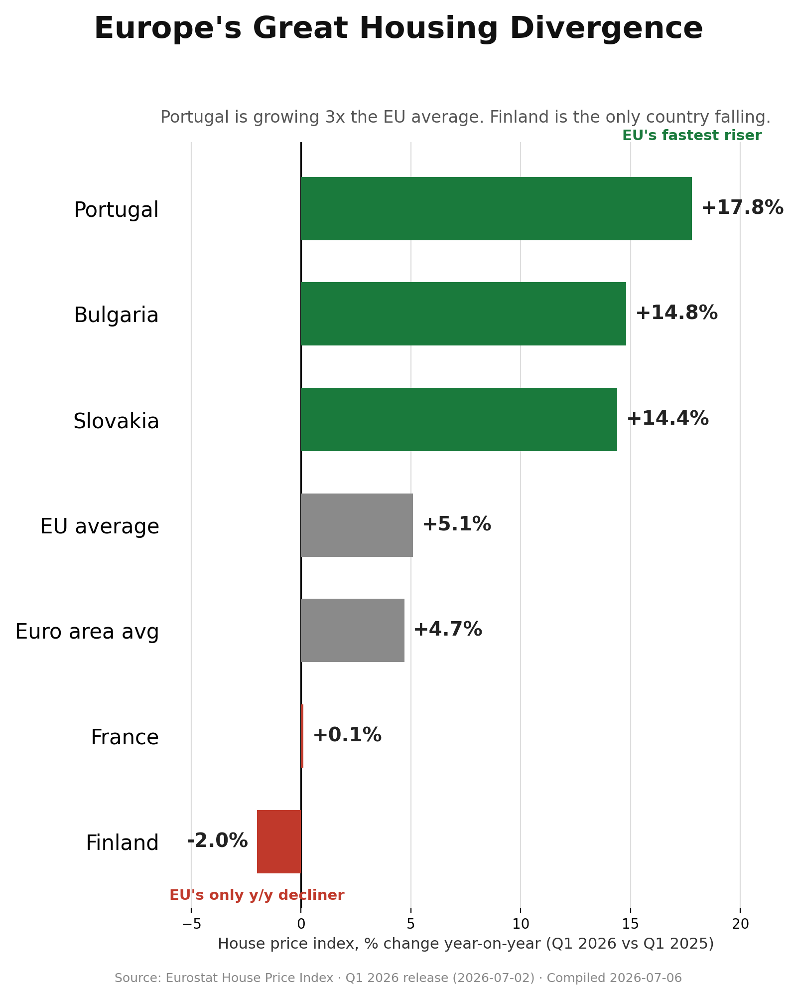 EU country house price growth, Q1 2026 year-on-year, Eurostat data