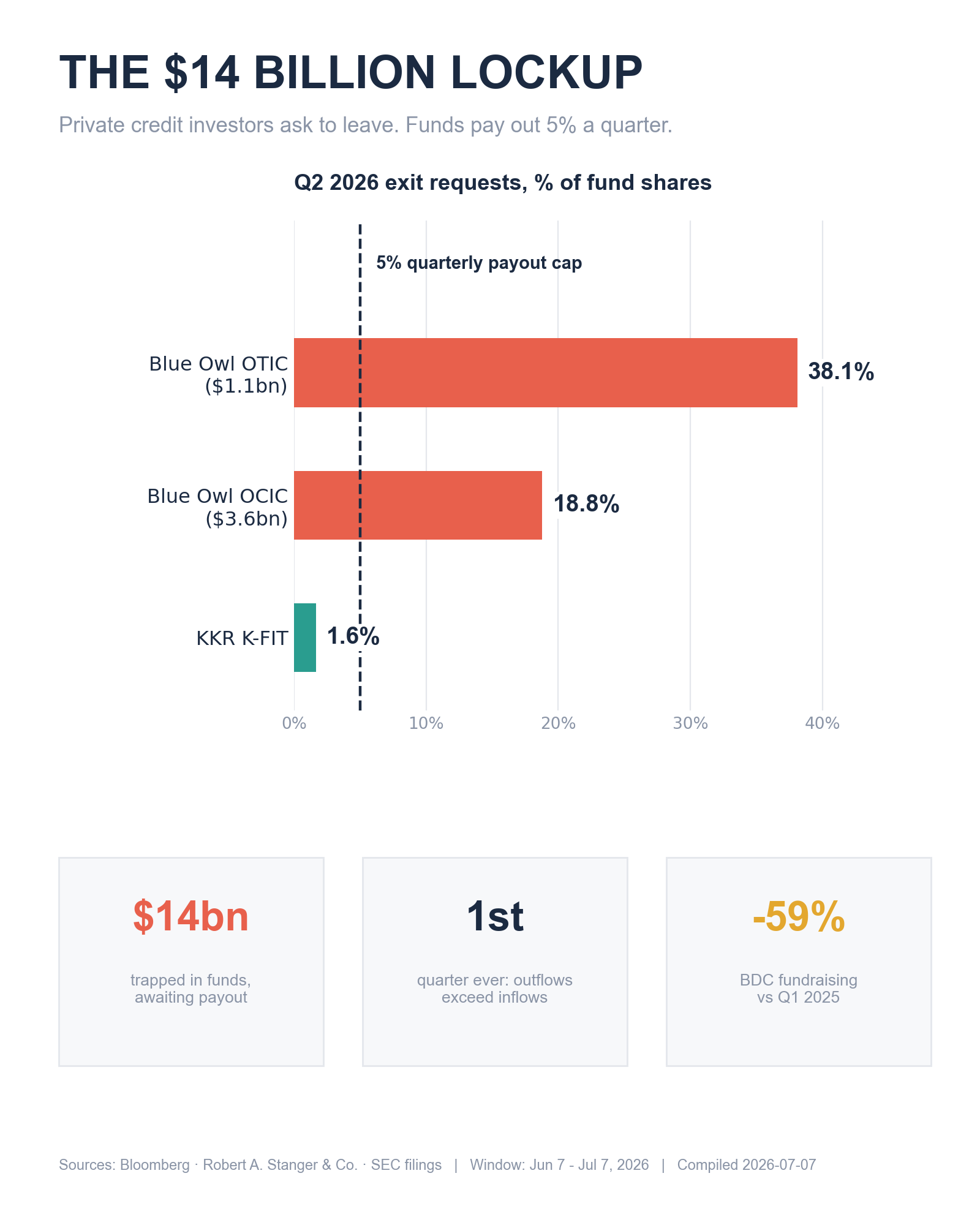 Private credit redemption requests vs. the 5% quarterly payout cap, Q2 2026