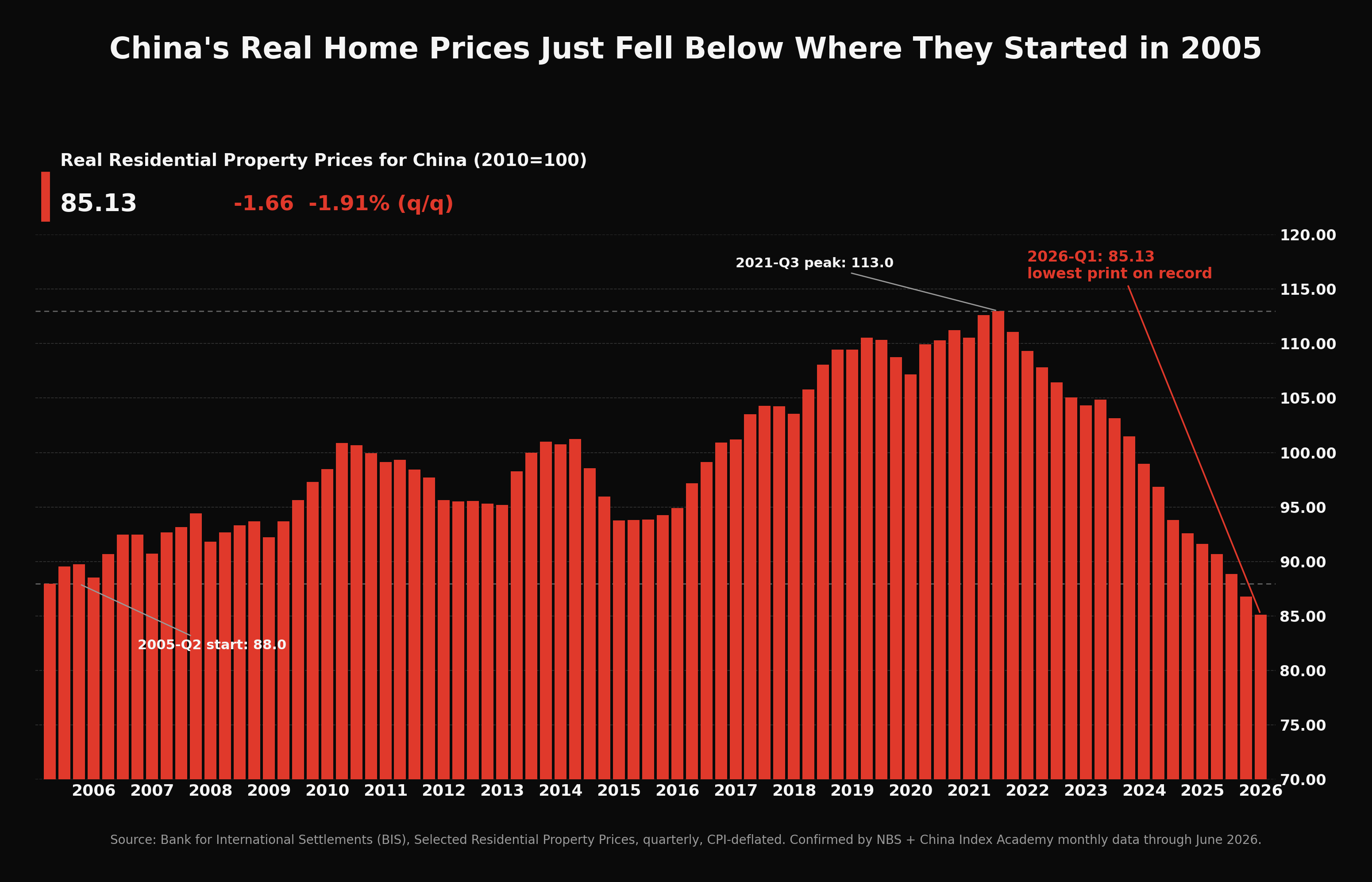 China real vs. nominal home price index, 2005–2026, showing the real index falling below its 2005 starting level