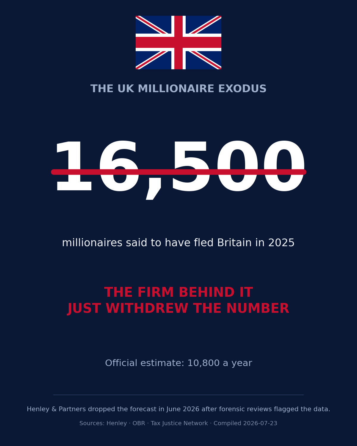 Chart comparing Henley & Partners' millionaire-exodus figures against OBR and HMRC non-dom departure data