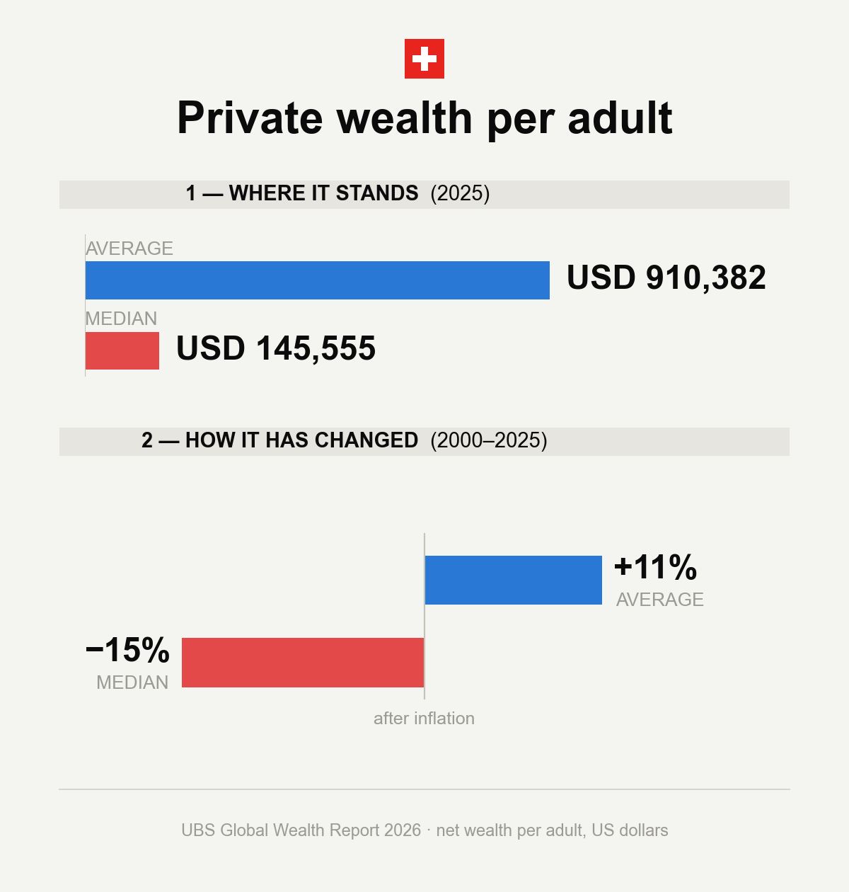 Chart comparing Switzerland's average and median wealth per adult against Luxembourg, Belgium, and Australia, and their divergence since 2000
