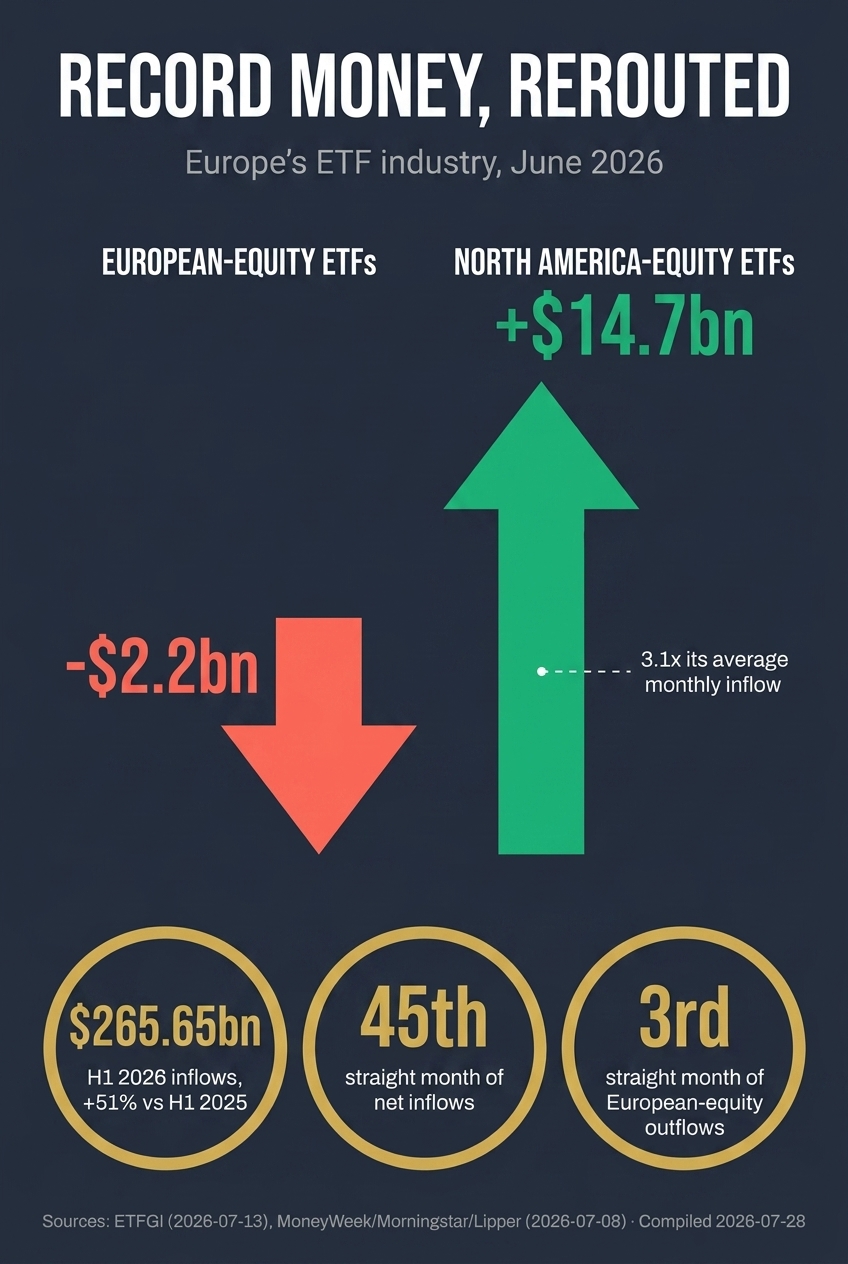 Chart showing Europe's record H1 2026 ETF inflows alongside June's shift from European-equity outflows to North America-focused inflows