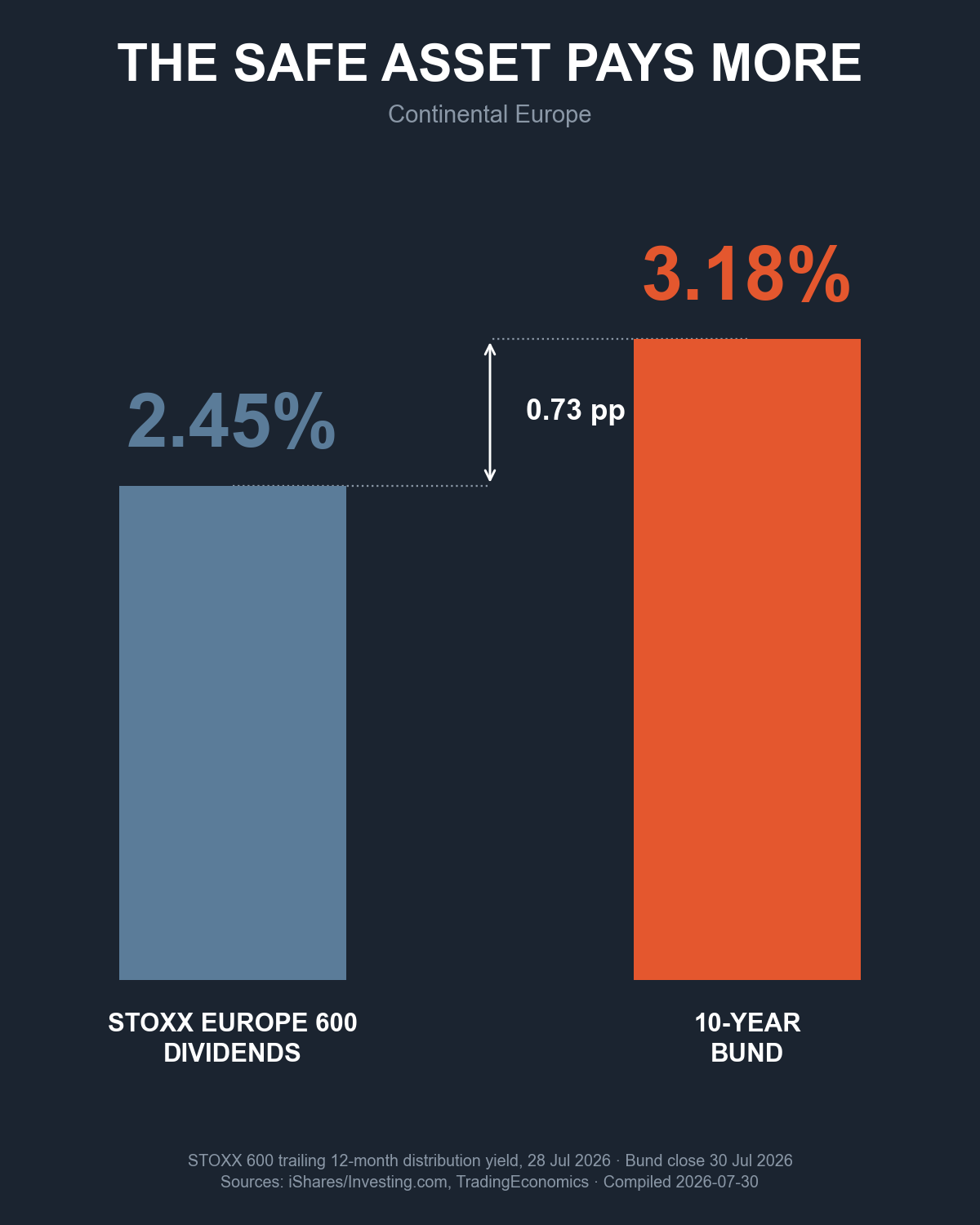 Bar chart comparing the STOXX Europe 600's 2.45% trailing dividend yield to the 3.18% 10-year German Bund yield, a 0.73 percentage point gap