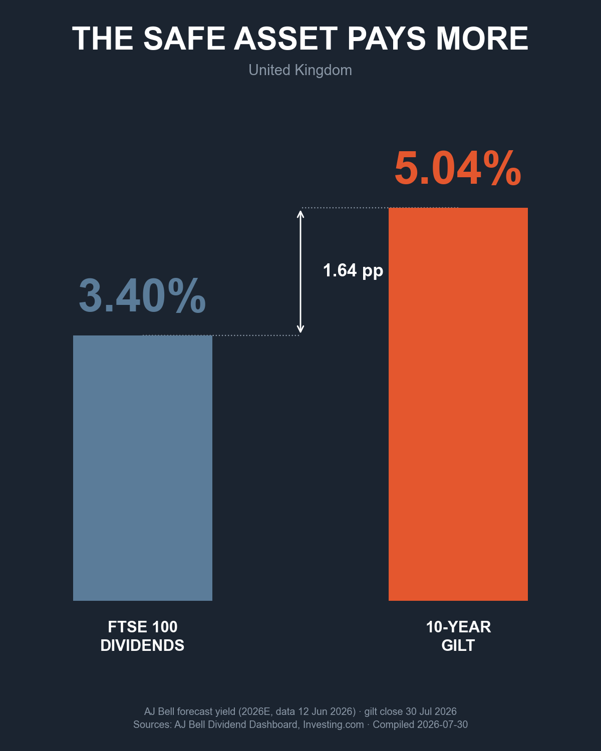 Bar chart comparing the FTSE 100's 3.40% forecast dividend yield to the 5.04% 10-year UK gilt yield, a 1.64 percentage point gap