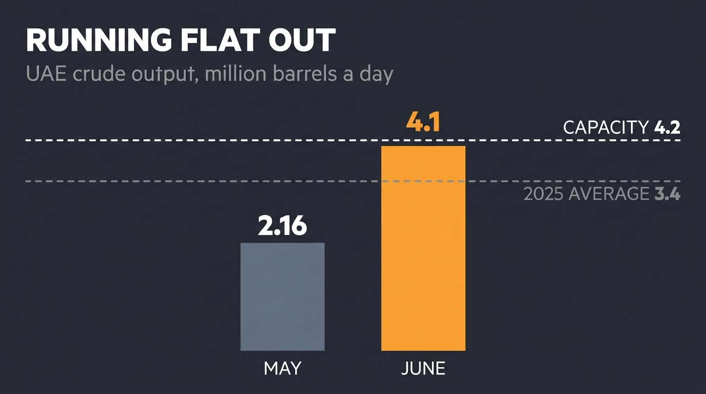 Chart of UAE oil output rising to a record 4.1 million barrels a day, against its assessed capacity ceiling