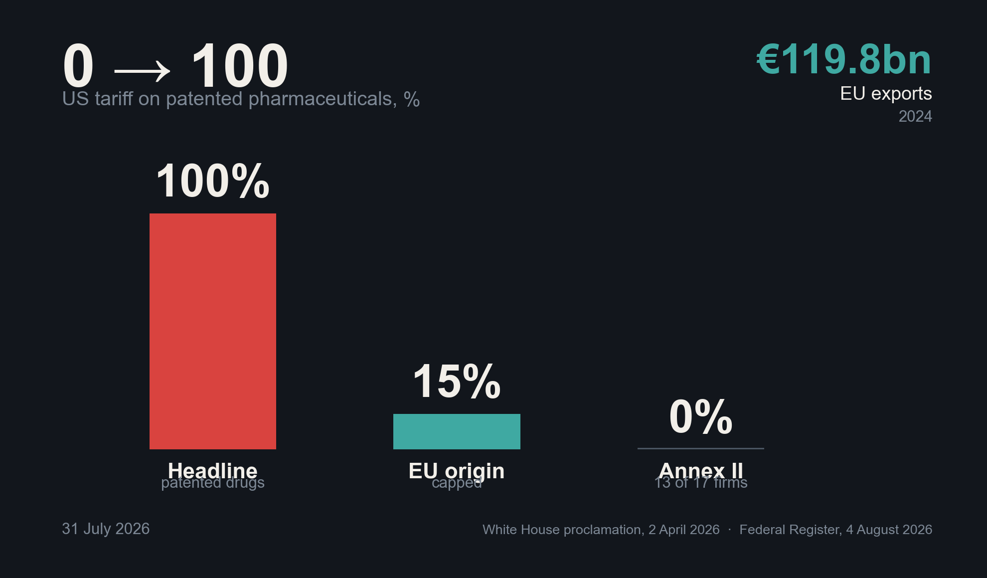 Chart of US pharma tariff rates by category: 100% headline rate, 15% for EU-origin goods, 0% for the UK and for Annex II companies with pricing agreements
