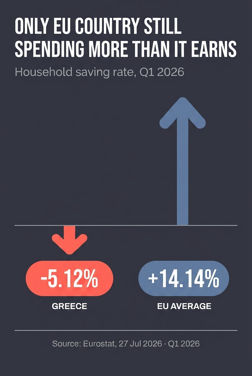 Household saving rate, Q1 2026: Greece -5.12% versus EU average +14.14%