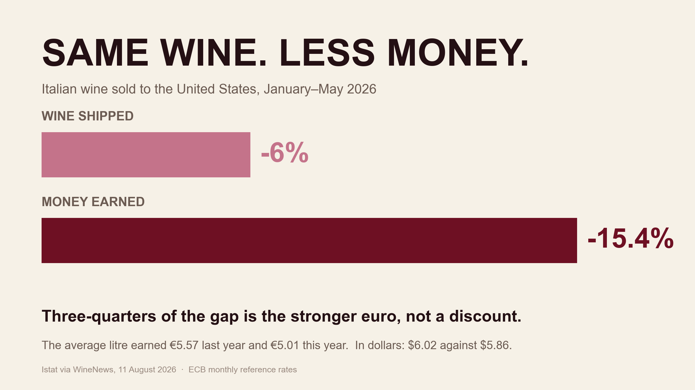 Italian wine exports to the US: volume, euro revenue, and dollar-equivalent price, January-May 2026 vs. 2025