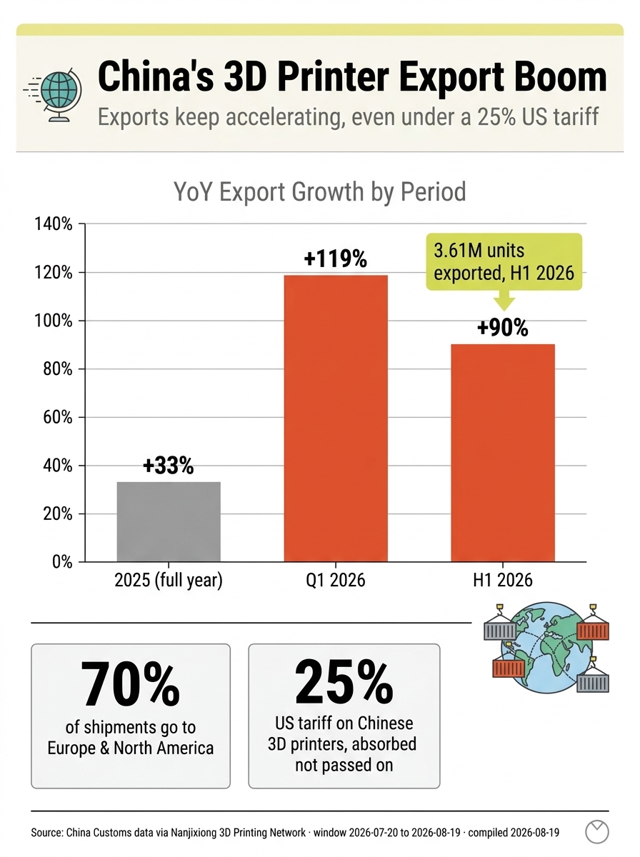 China 3D printer export volumes: H1 2025 vs Q1 2026 vs H1 2026, showing accelerating growth