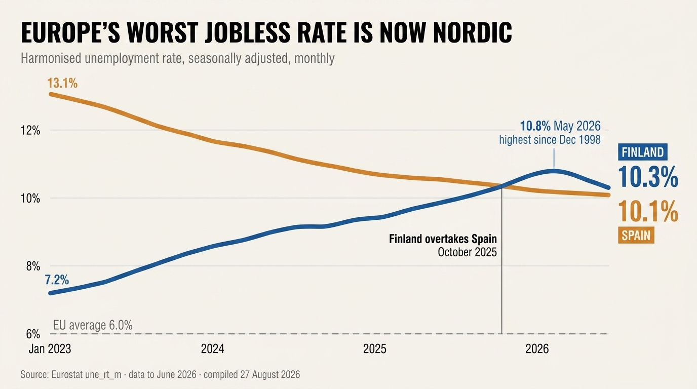 Harmonised unemployment rate 2023 to June 2026: Finland rises from 7.2% to 10.3% while Spain falls from 13.1% to 10.1%, the two lines crossing in October 2025