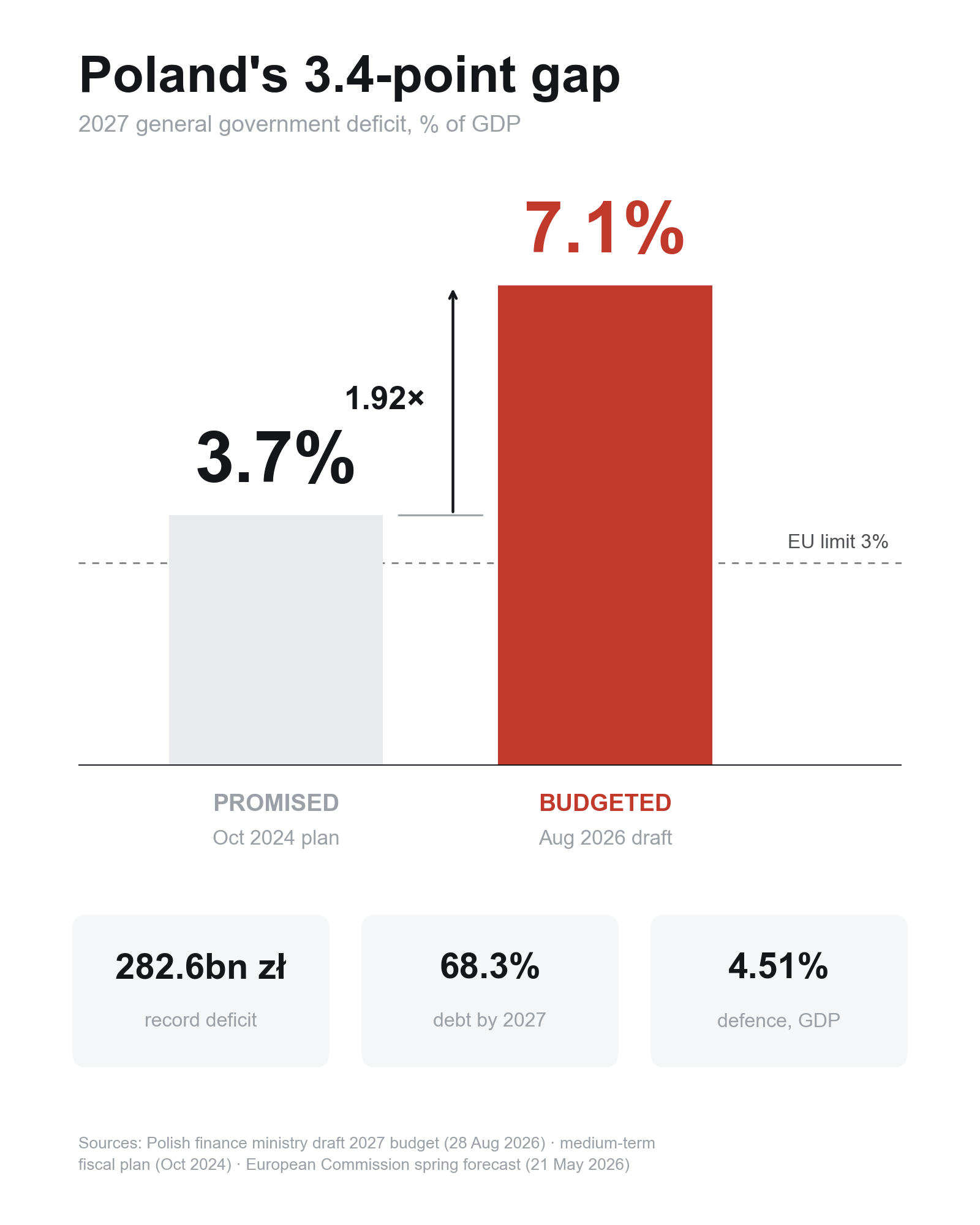 Two bars comparing Poland's 2027 general government deficit: the October 2024 plan at 3.7% of GDP against the August 2026 draft budget at 7.1%, nearly twice as tall, with both far above the EU's 3% limit